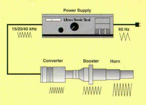 Ultrasonics assembly